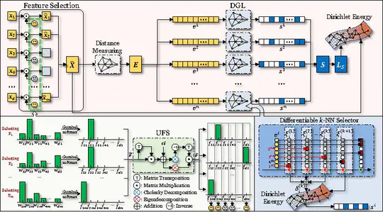 Joint Feature and Differentiable k-NN Graph Learning using Dirichlet Energy