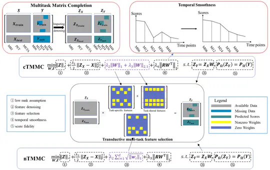 Modeling Disease Progression via Weakly Supervised Temporal Multitask Matrix Completion